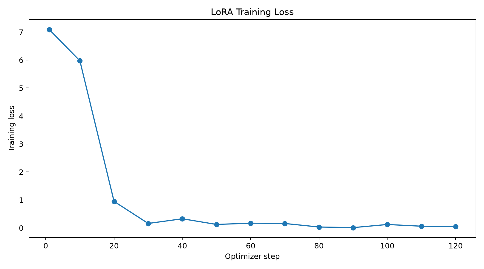 Training loss
