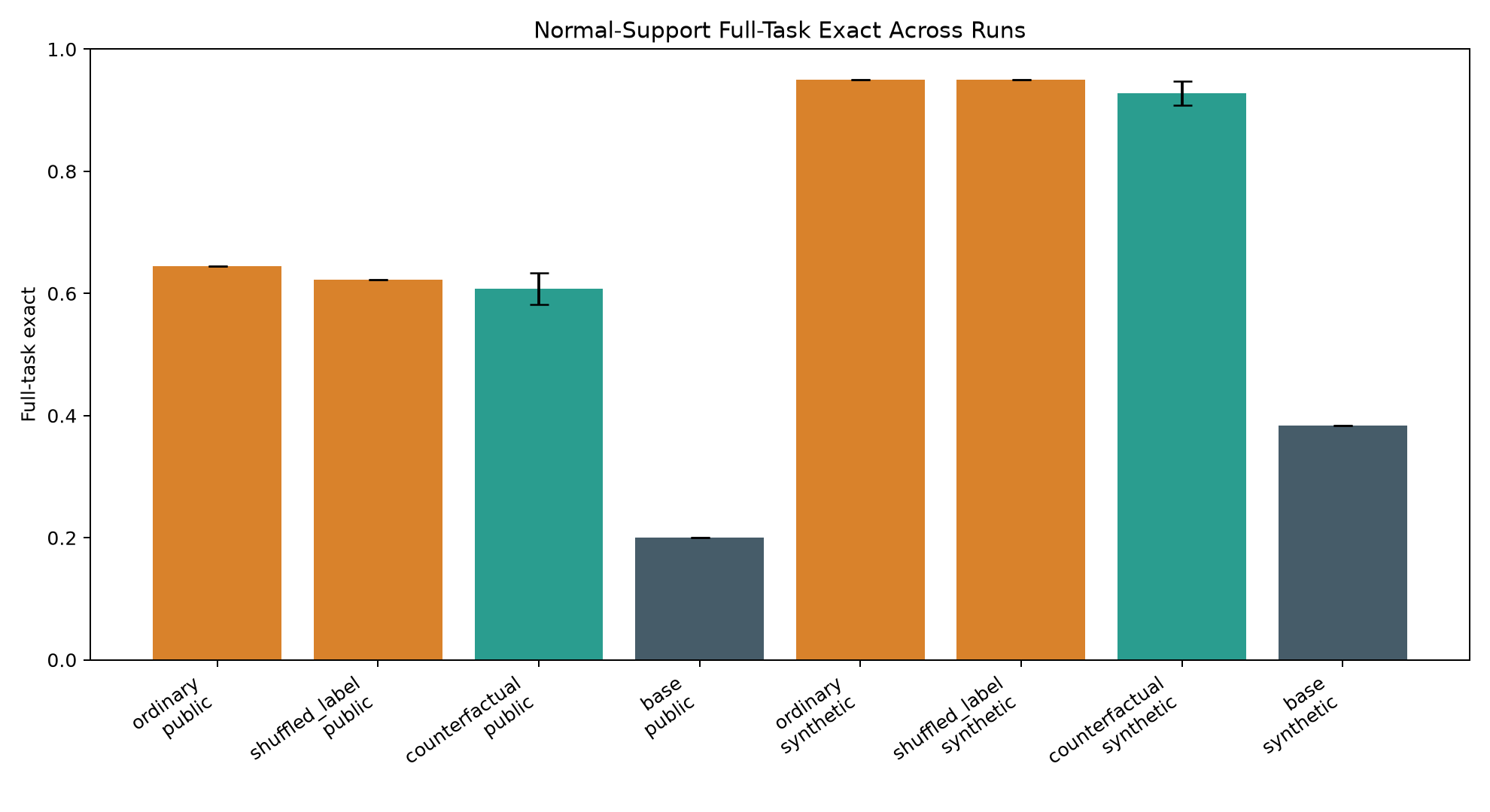 Normal-support full-task exact across runs