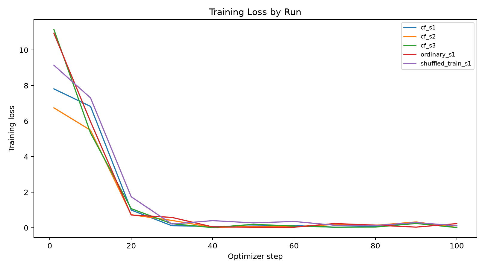 Training loss by run