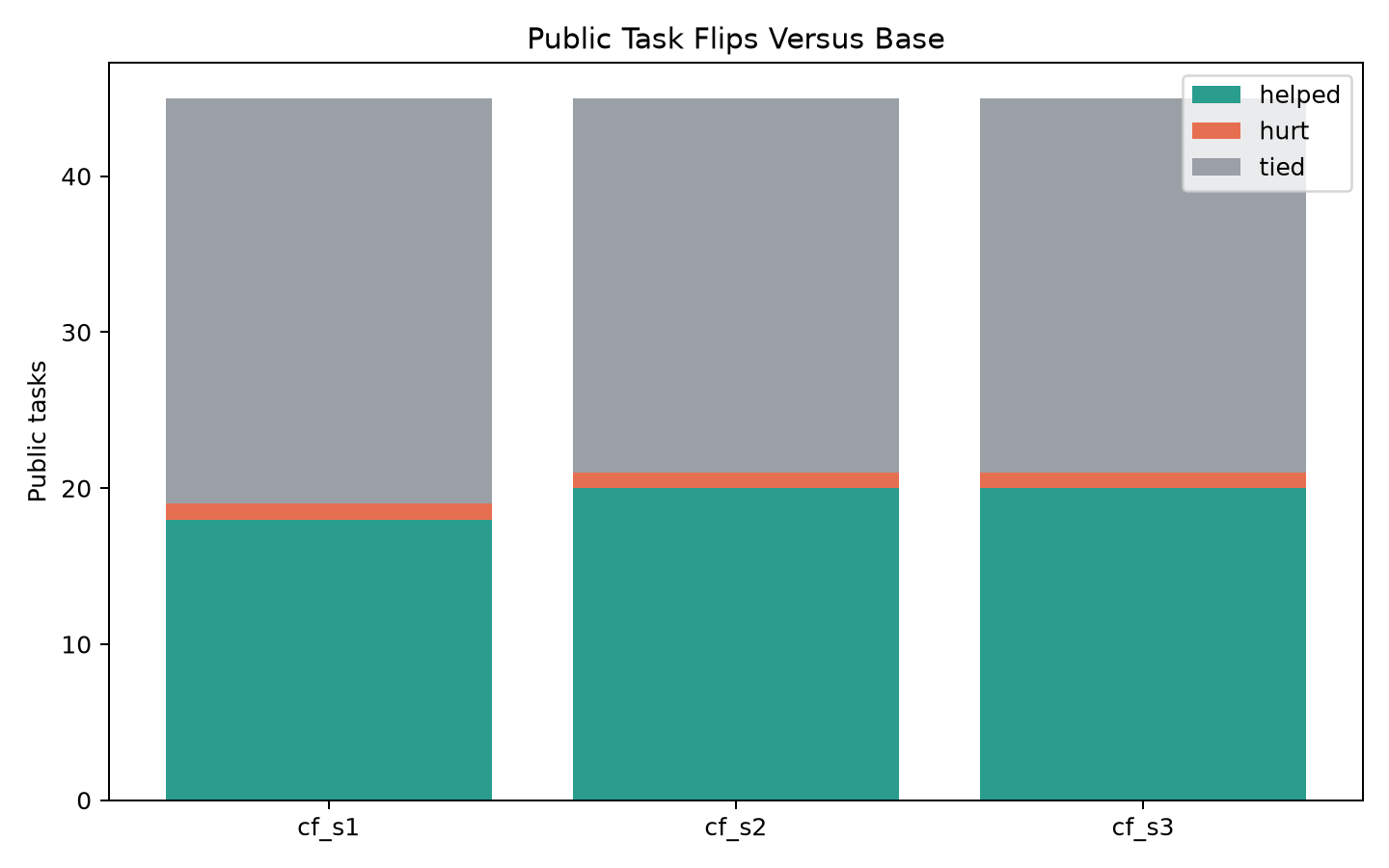 Public task flips versus base