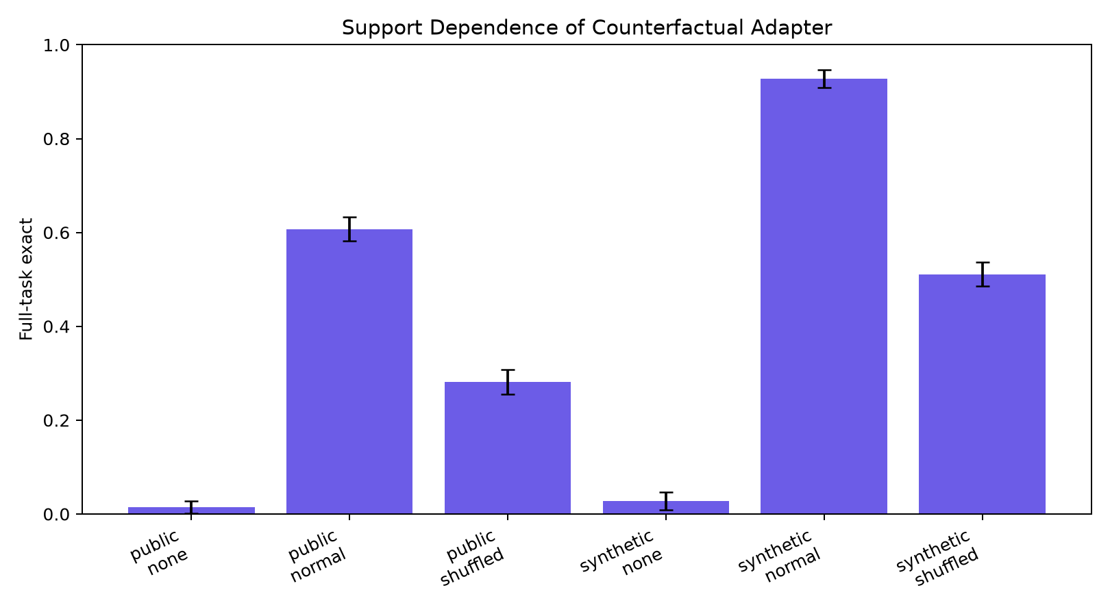 Support-dependence controls