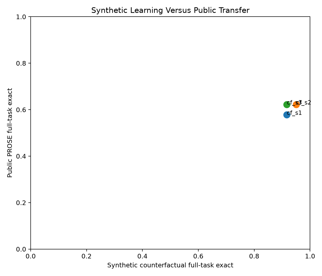 Synthetic learning versus public transfer