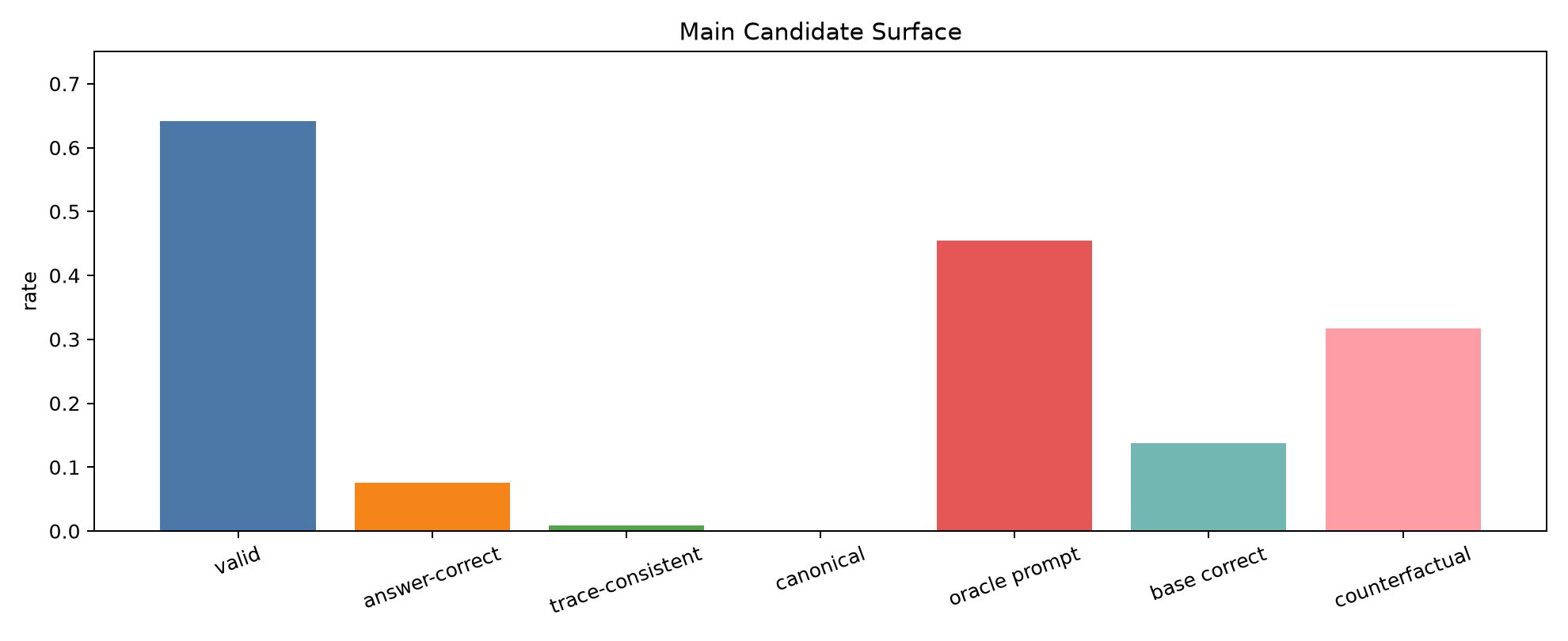 Candidate surface