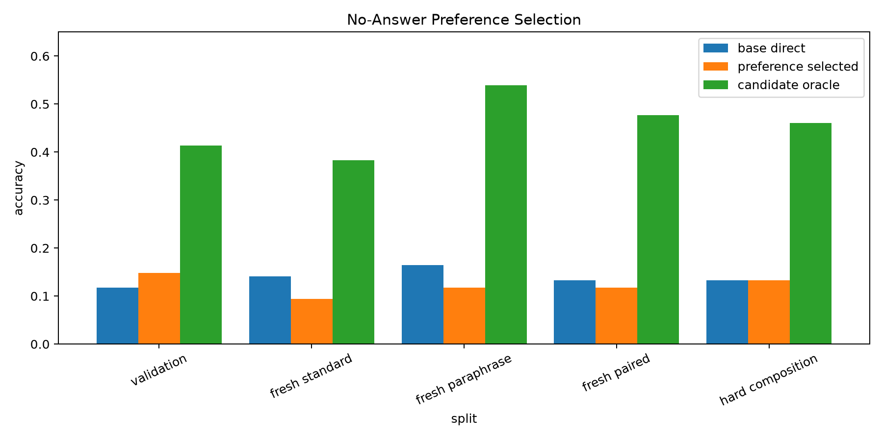 Preference selector