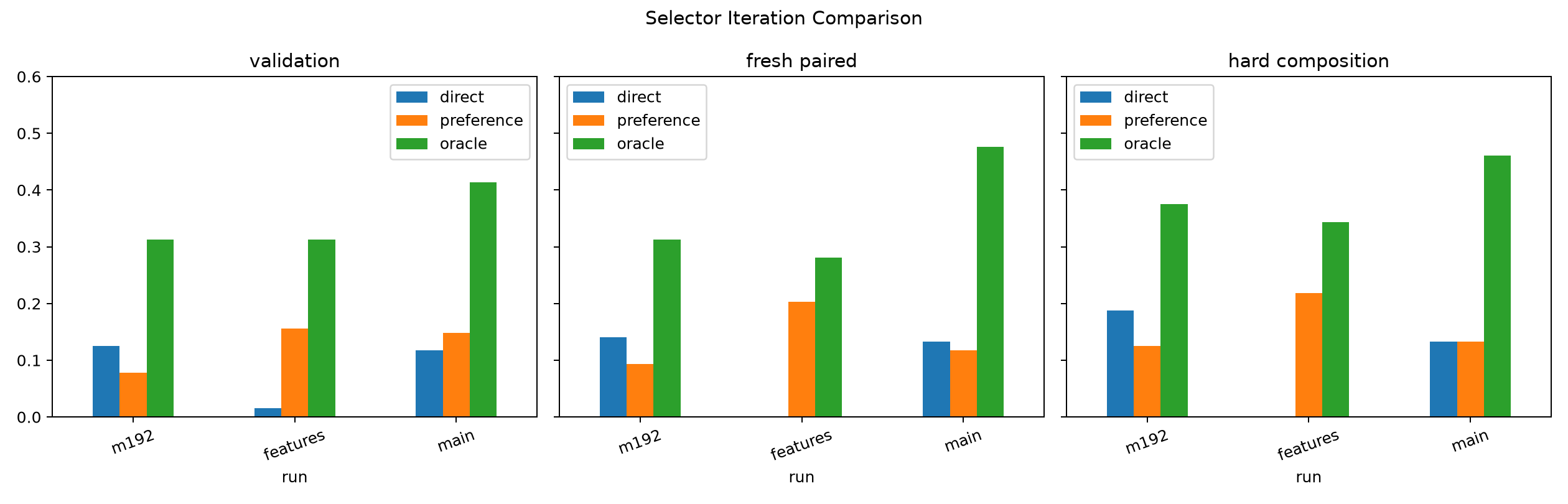 Selector iterations