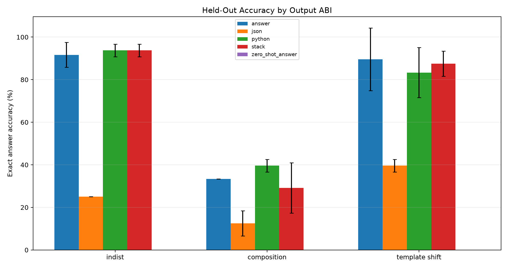 Accuracy by ABI and split