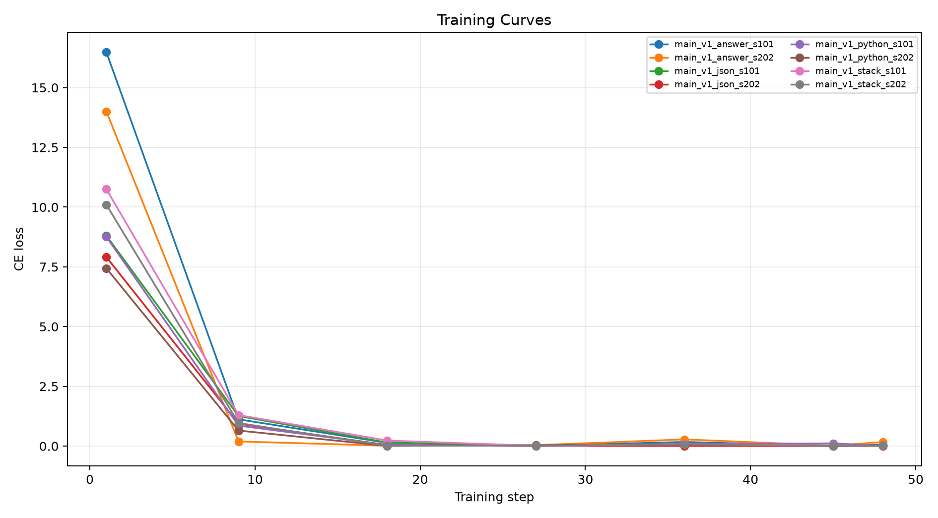 Training curves