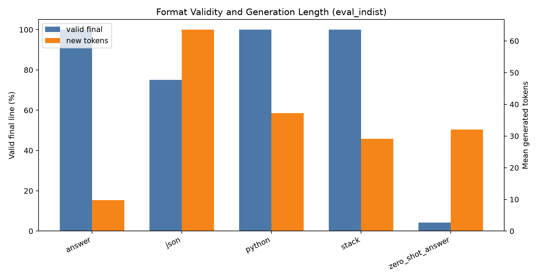 Format validity and generation length