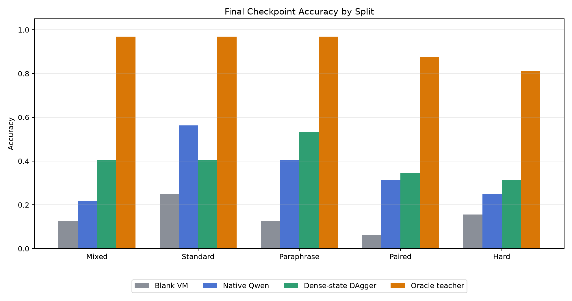 Final checkpoint accuracy