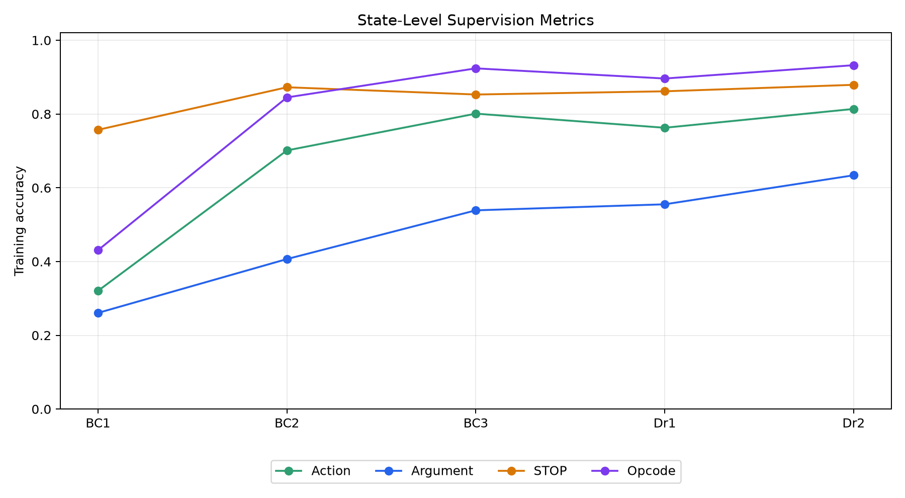Training metrics