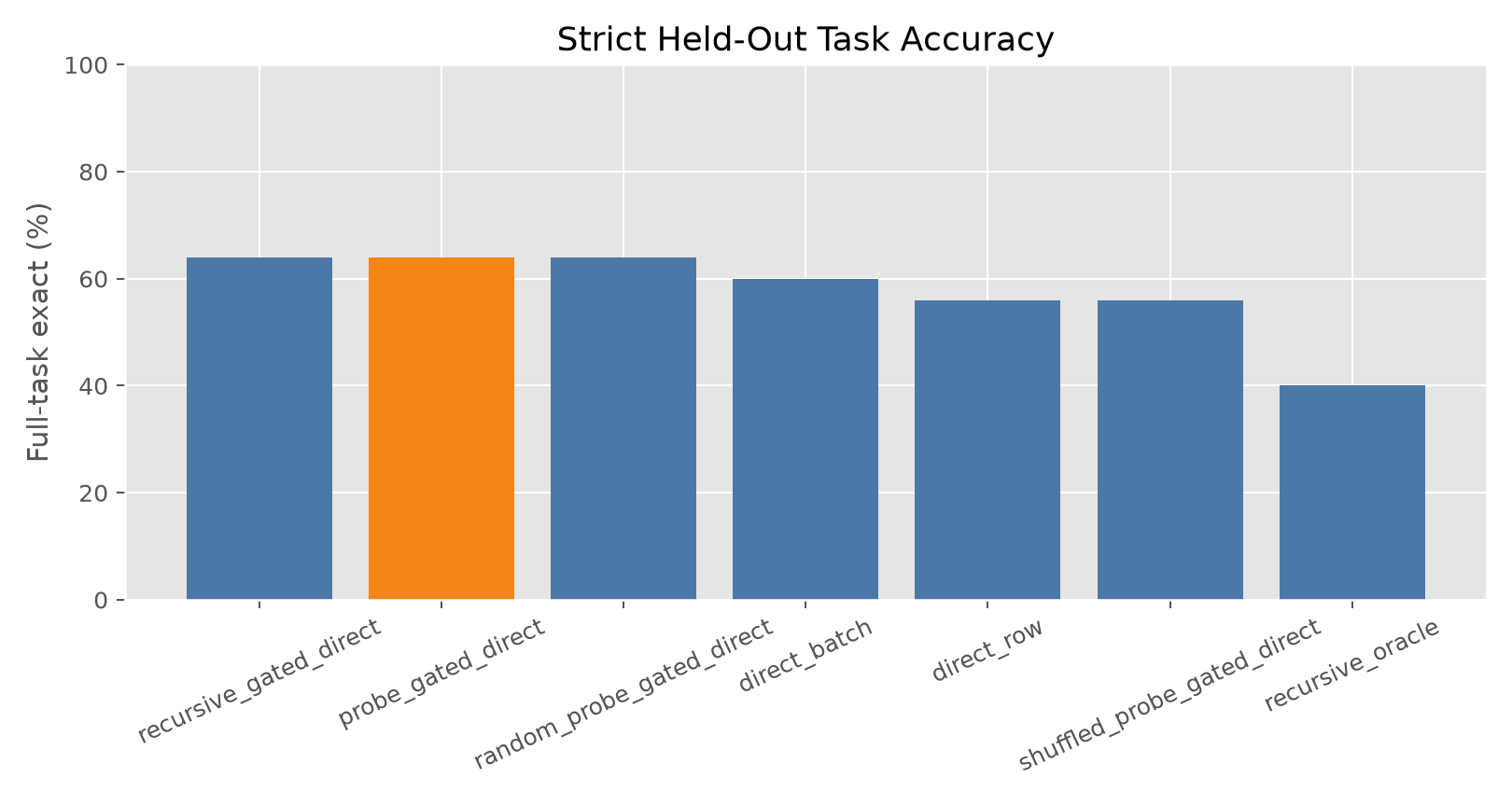 Method full-task exact