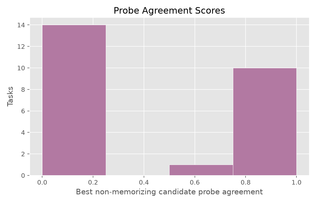 Probe agreement scores