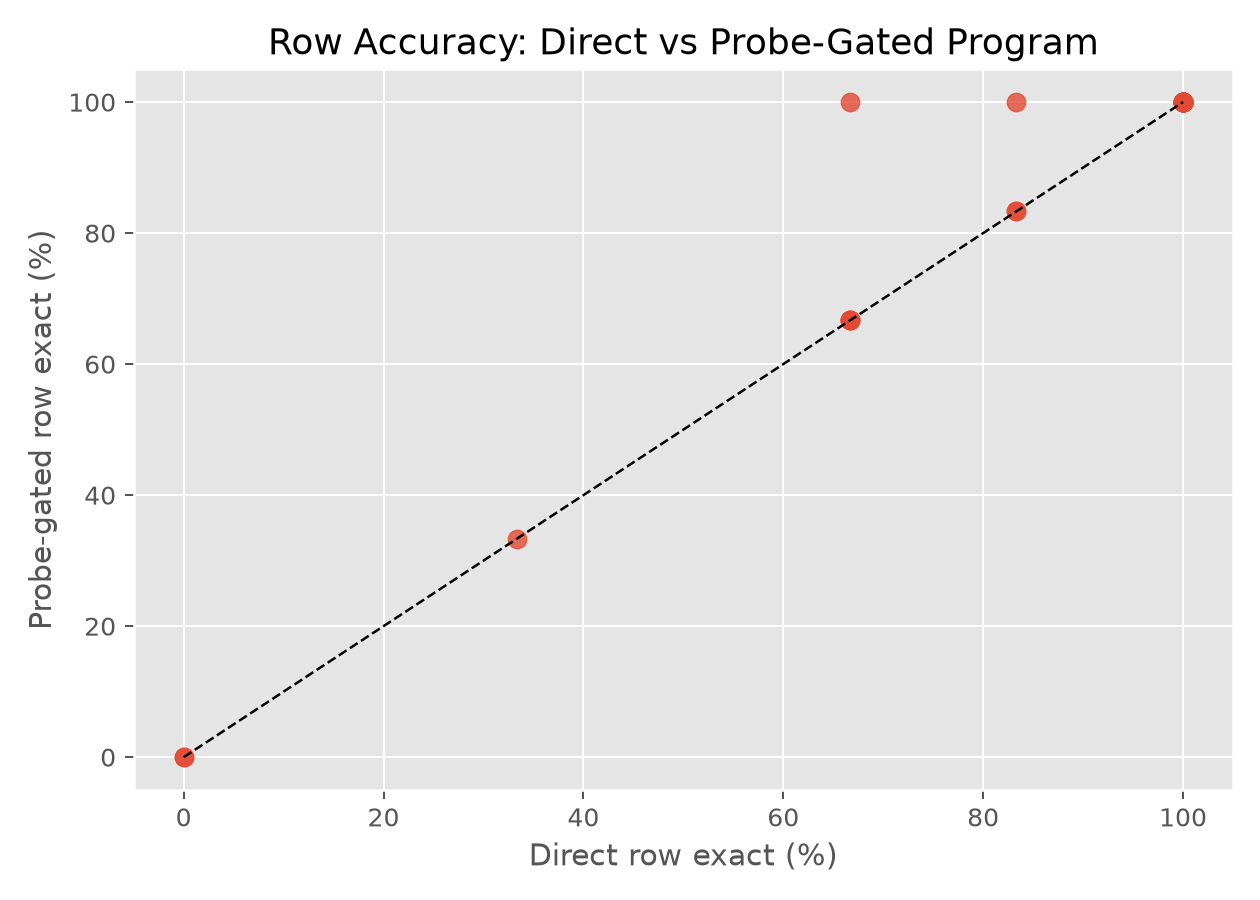 Row scatter