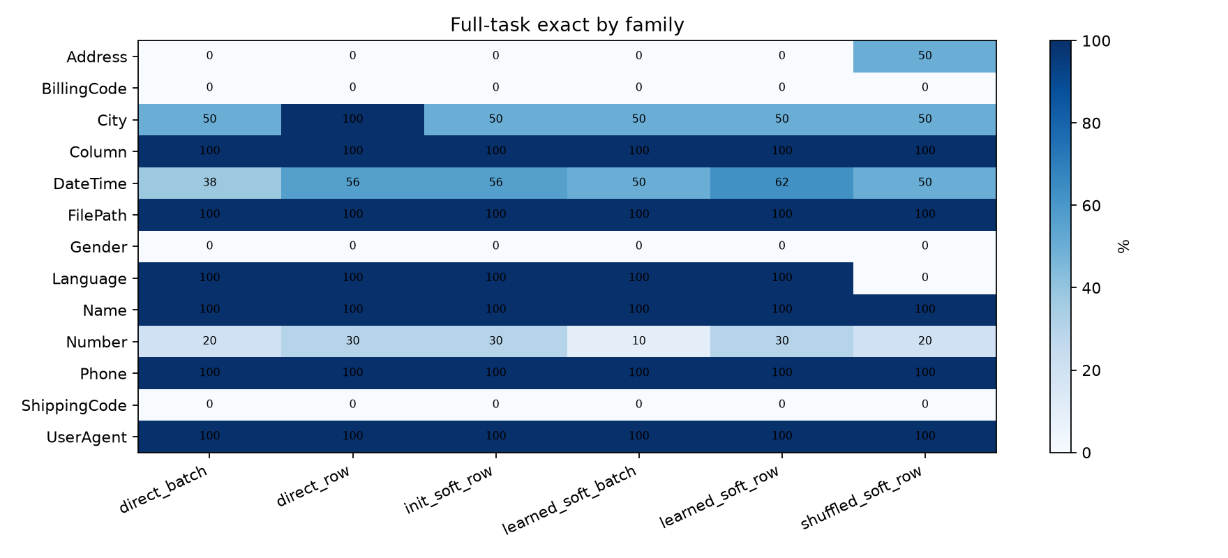 Family heatmap