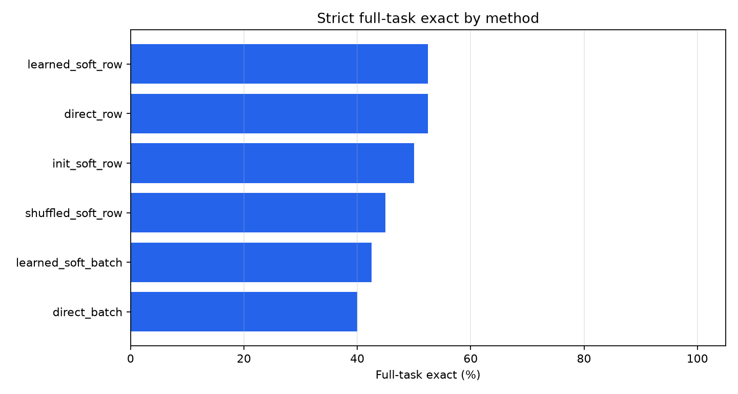 Full-task exact by method