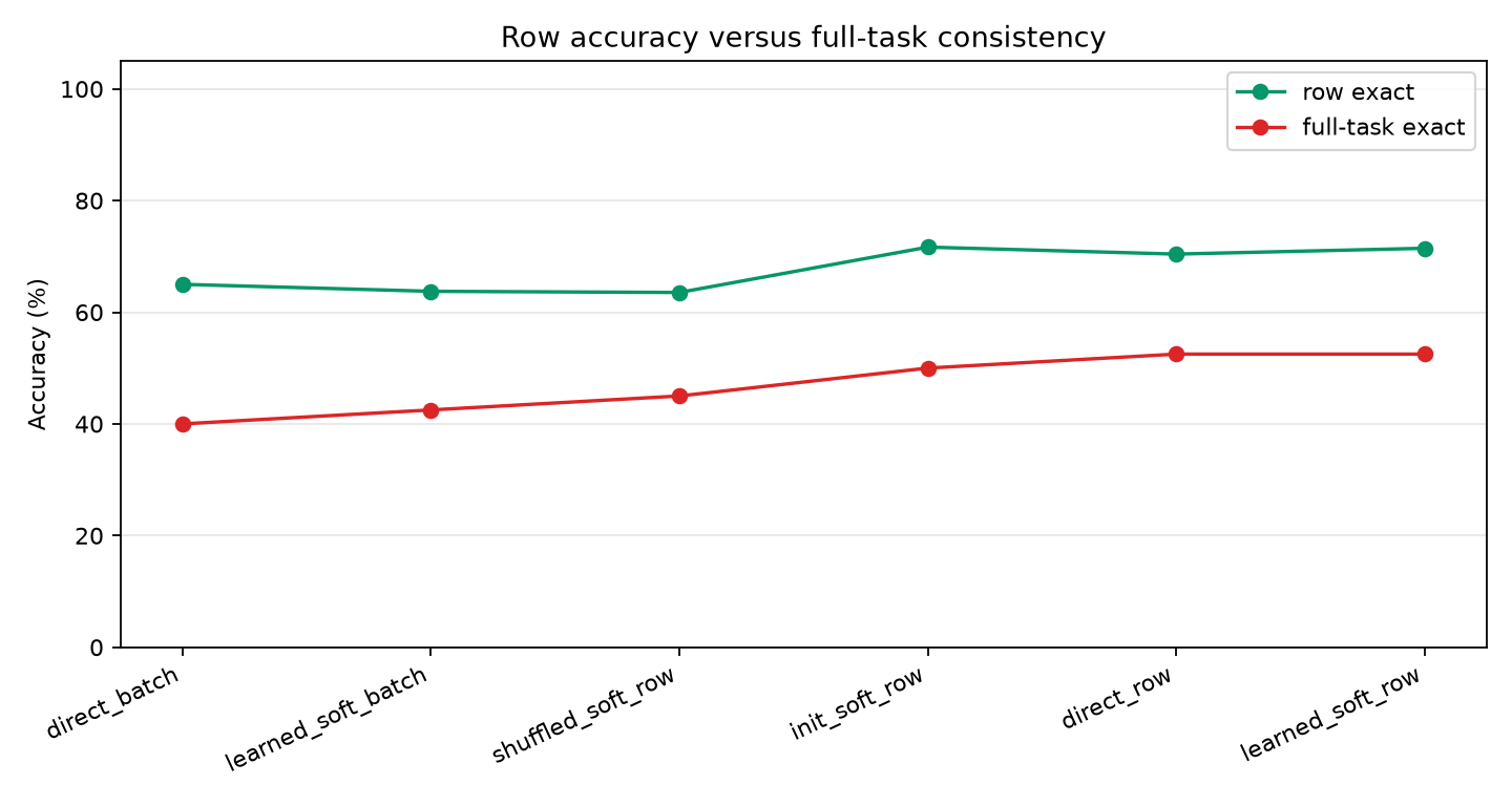 Row versus full-task accuracy