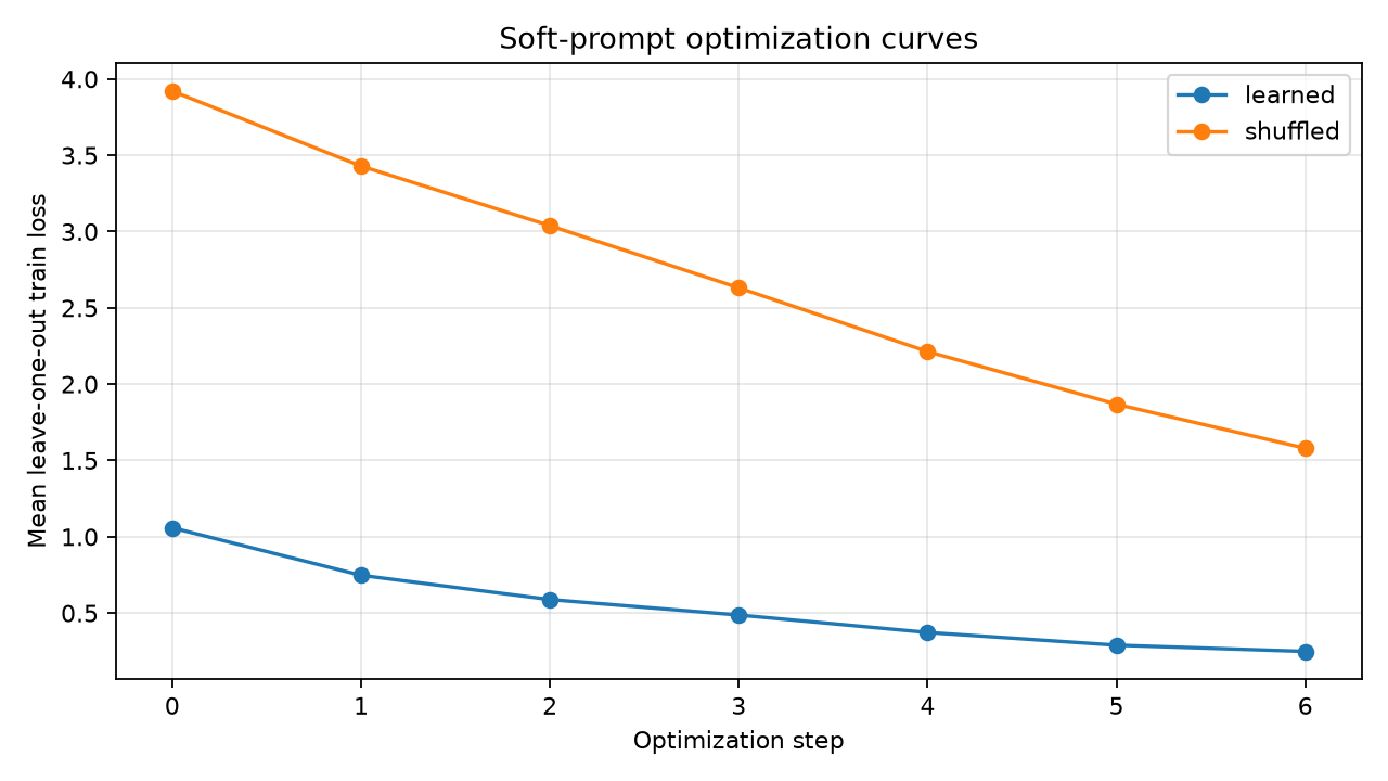Train loss curves