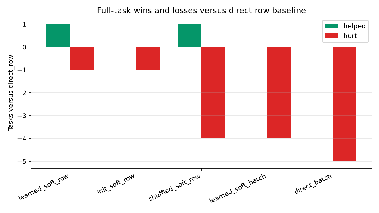 Wins and losses versus direct
