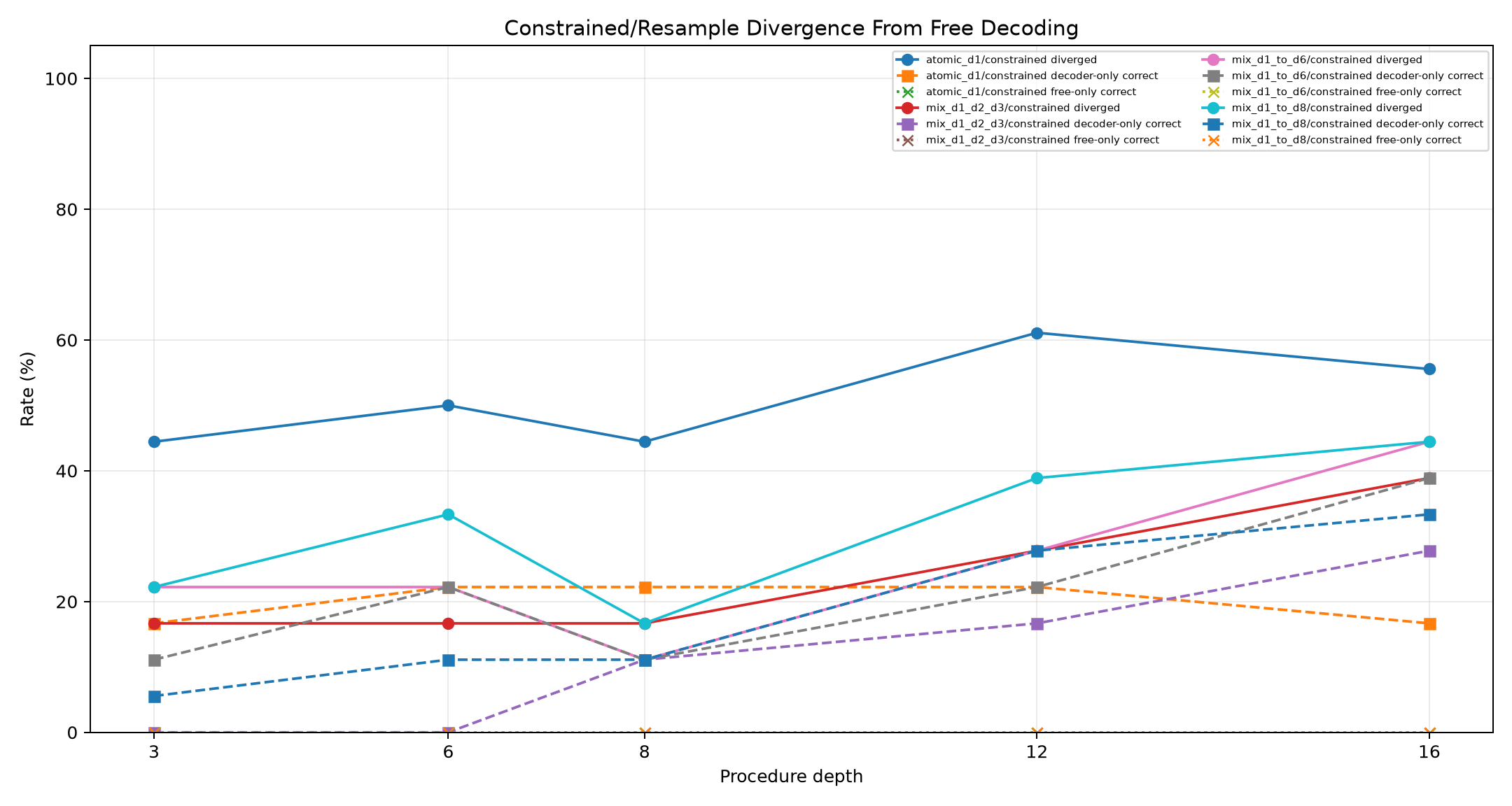 Decoder divergence