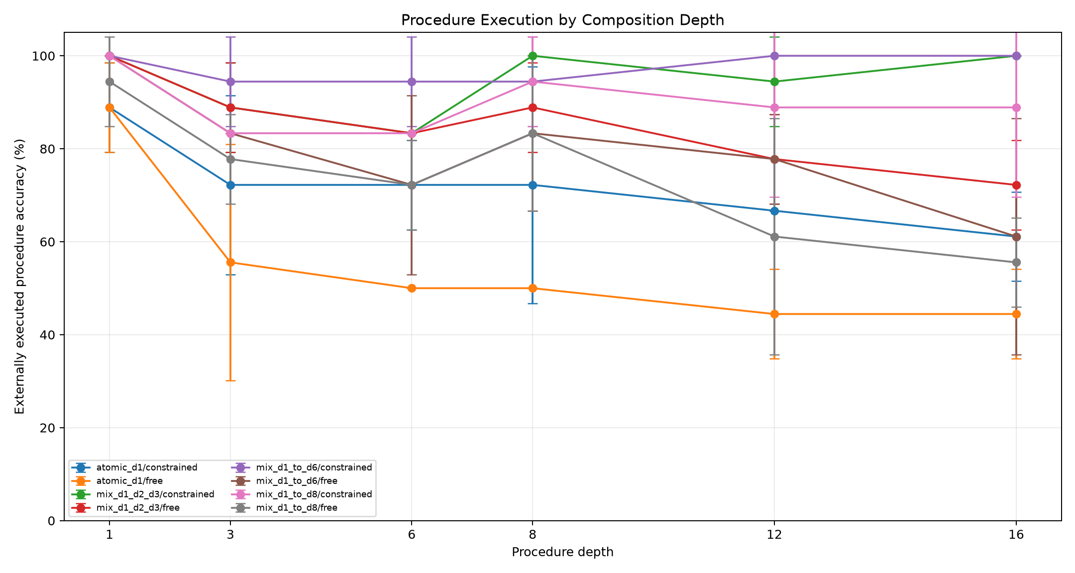 Execution by depth
