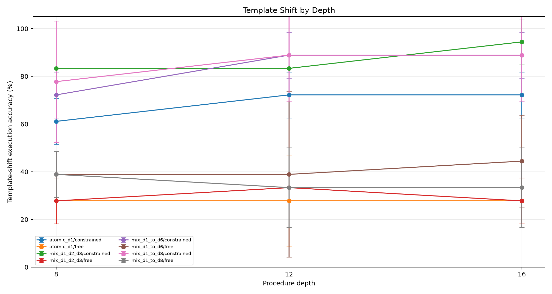 Template shift by depth