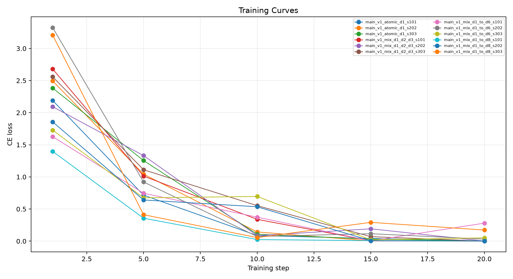 Training curves