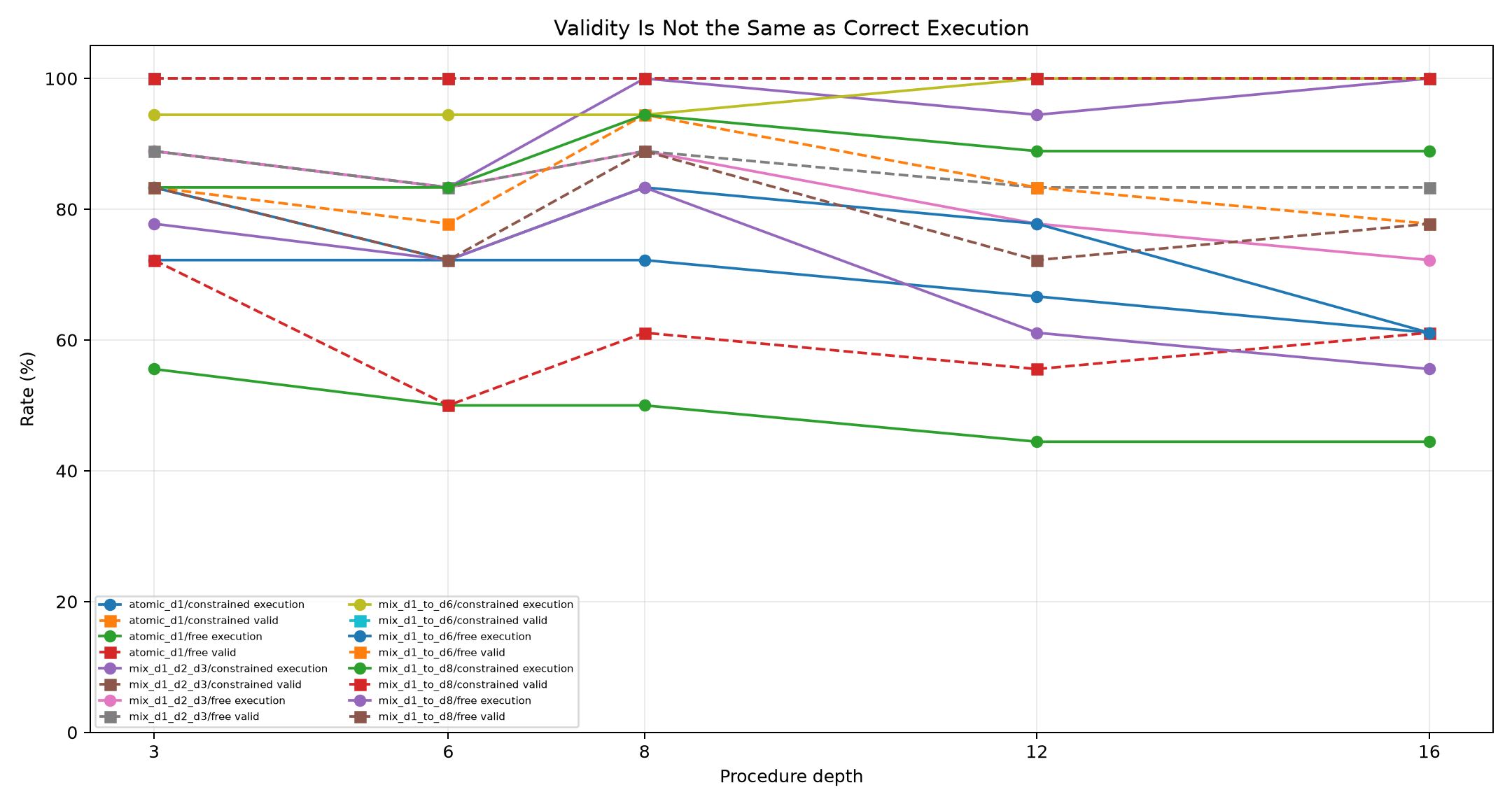 Validity versus execution