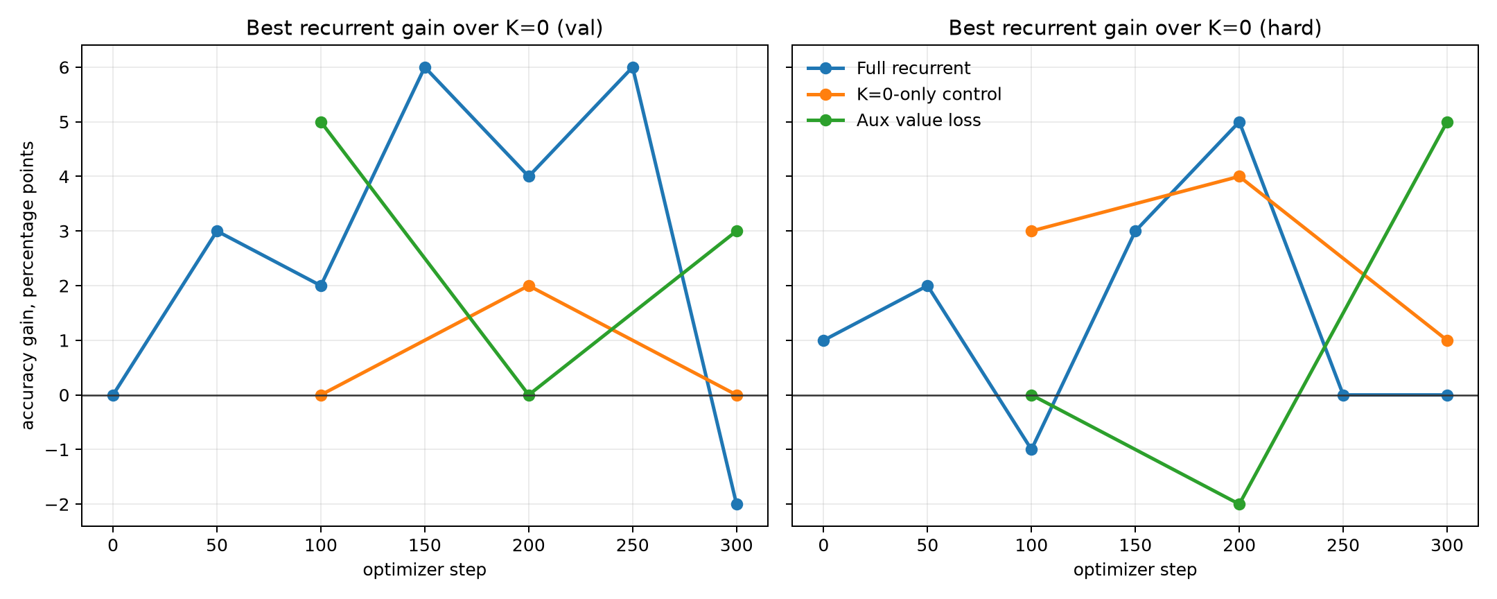 Best recurrent gain over time