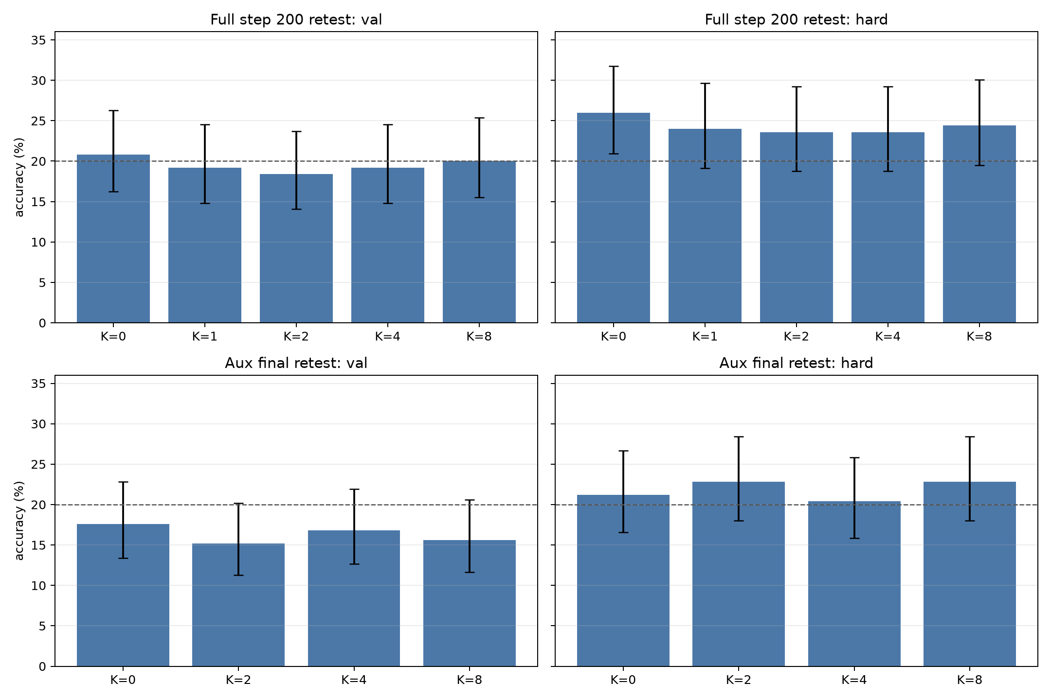 Large retest bars