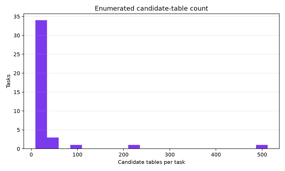 Candidate table counts