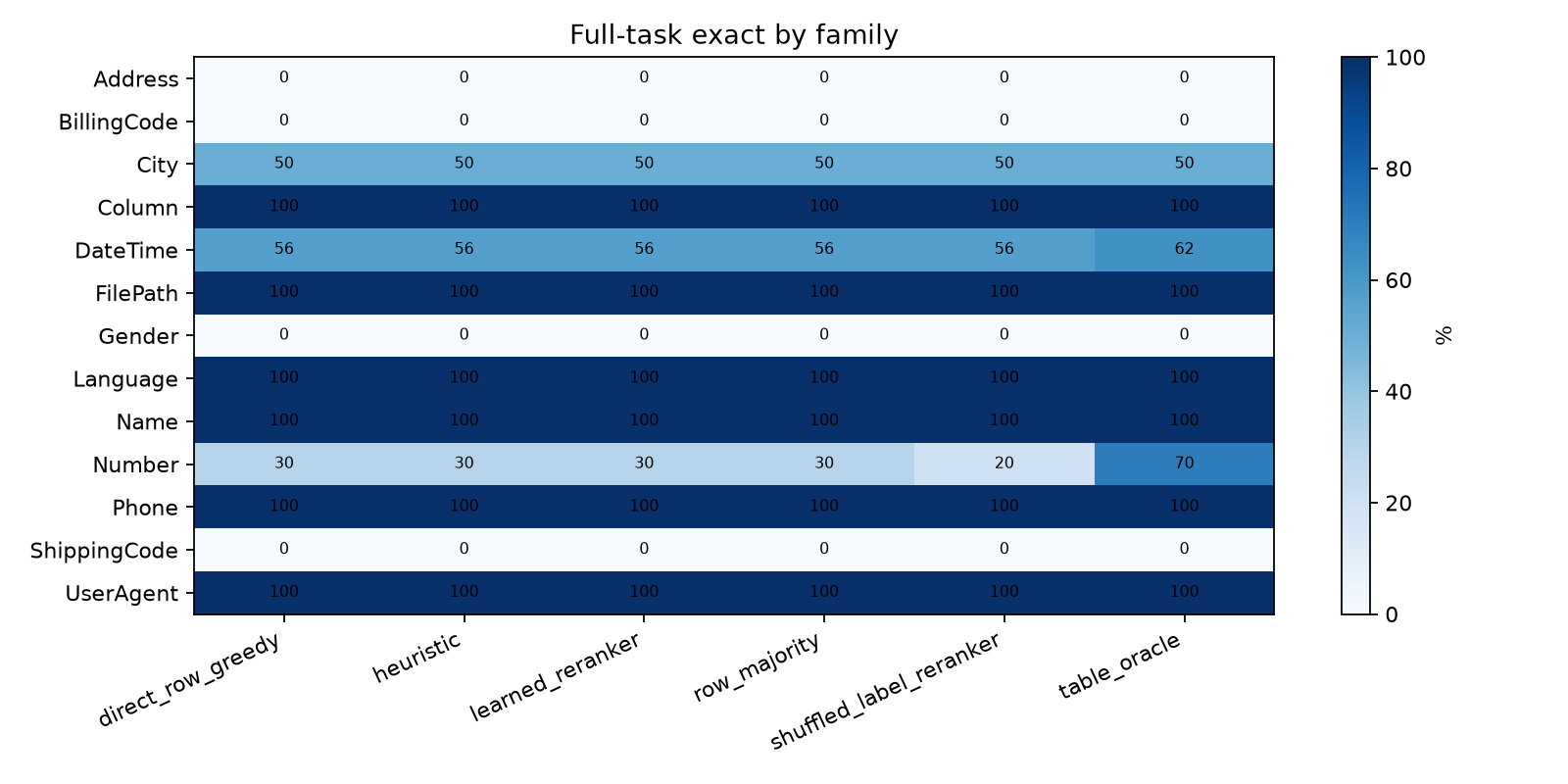 Family heatmap