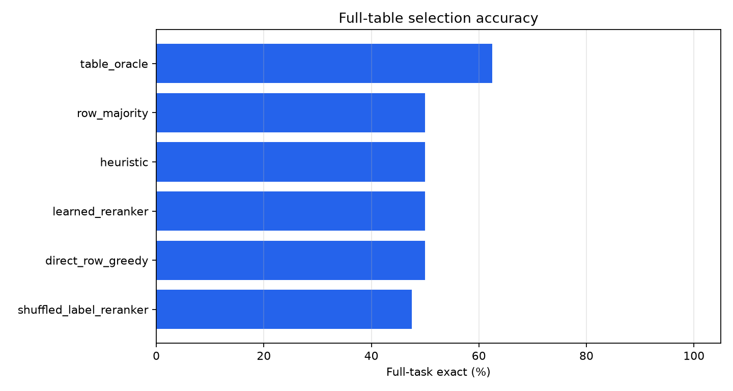Full-task exact by method