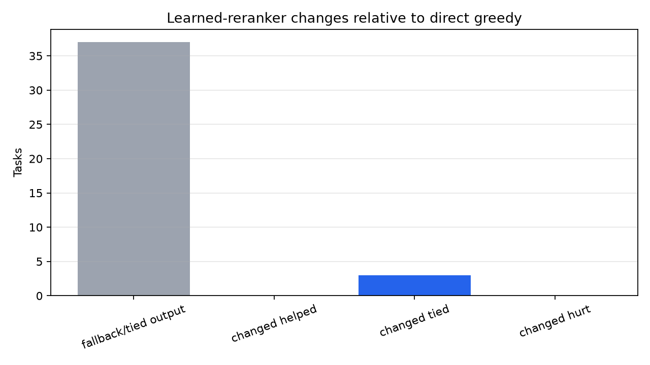 Learned selection changes