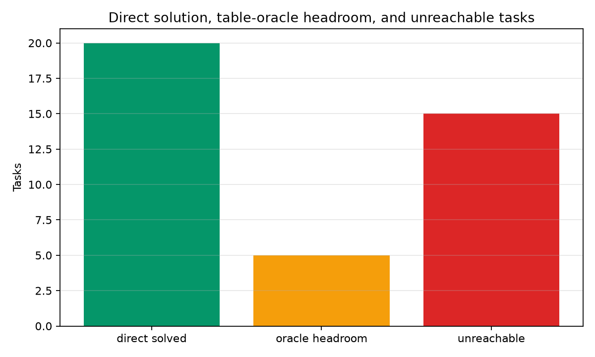 Oracle headroom