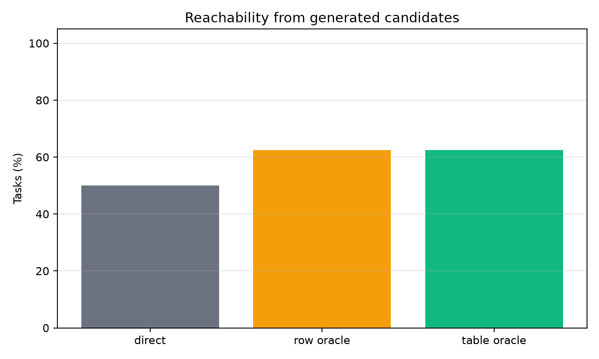 Oracle reachability