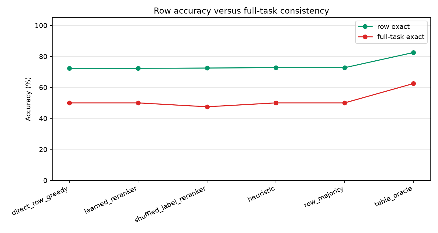 Row versus task accuracy