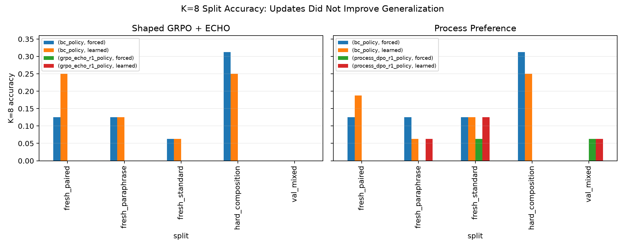K=8 split accuracy