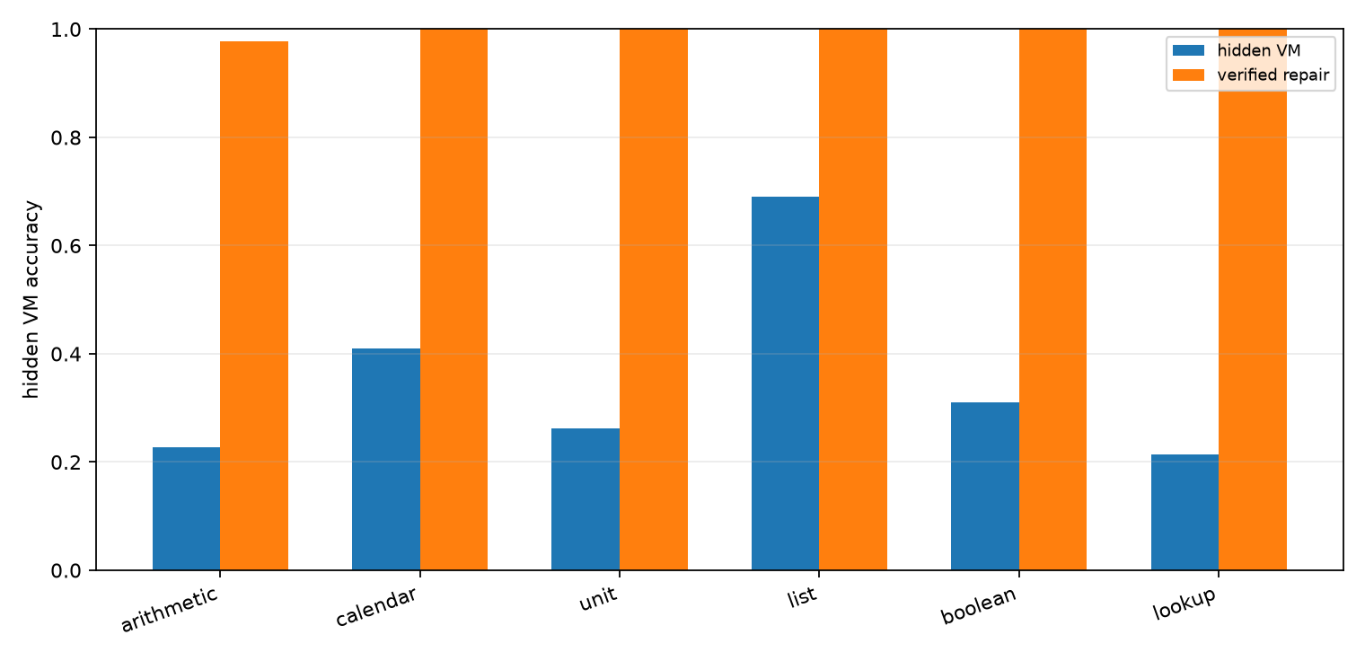 Domain accuracy