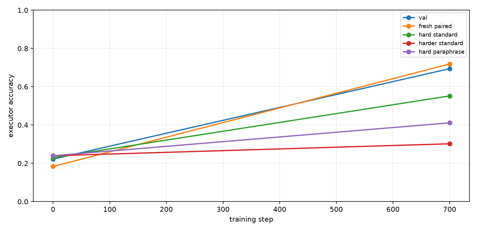 Training curve