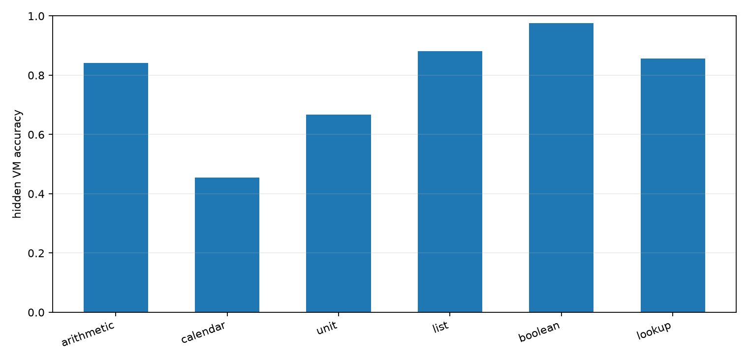Domain accuracy