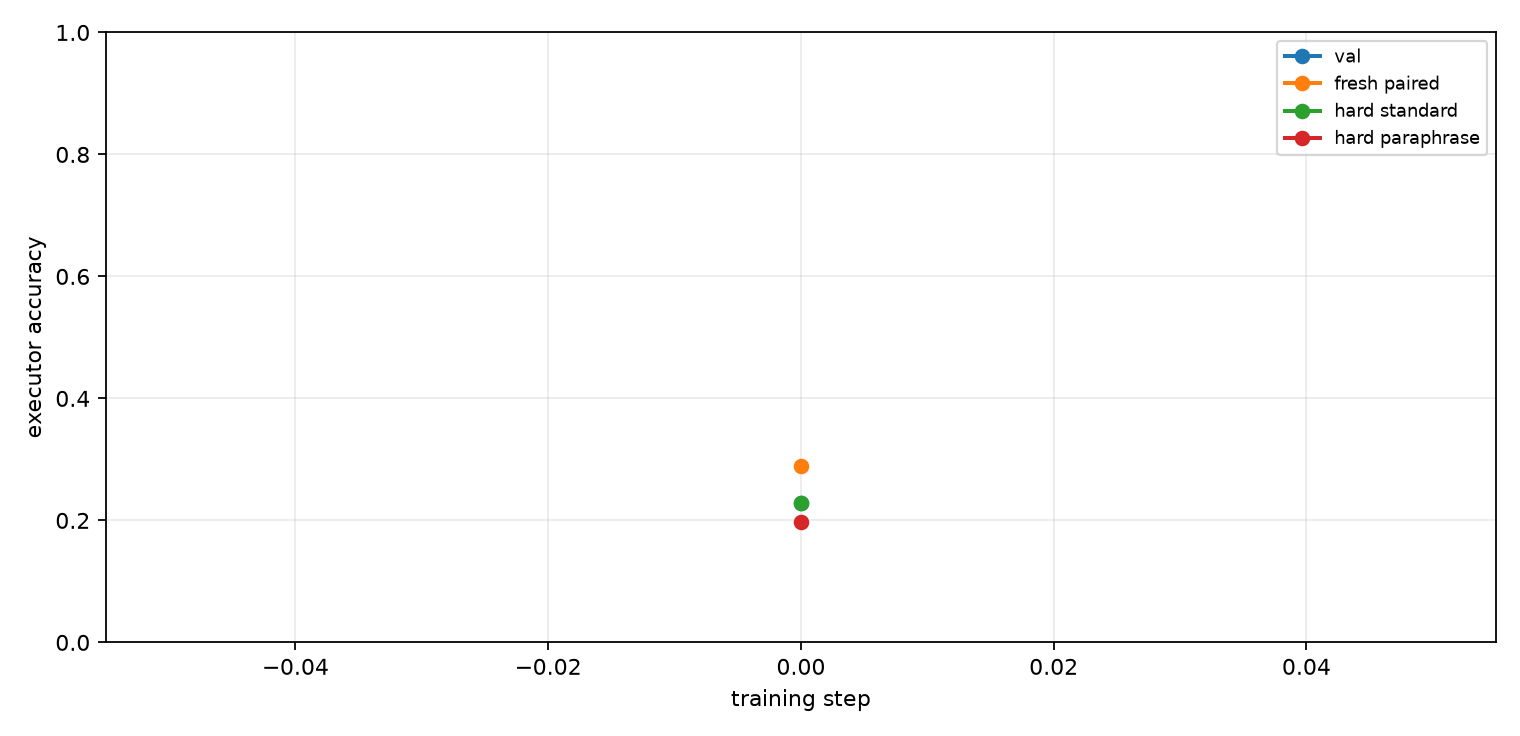 Training curve