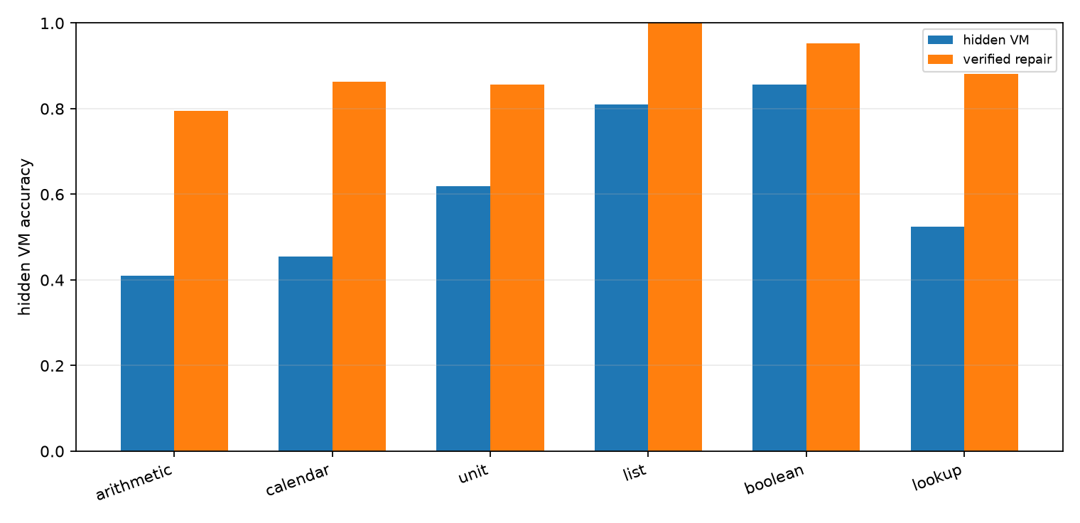 Domain accuracy