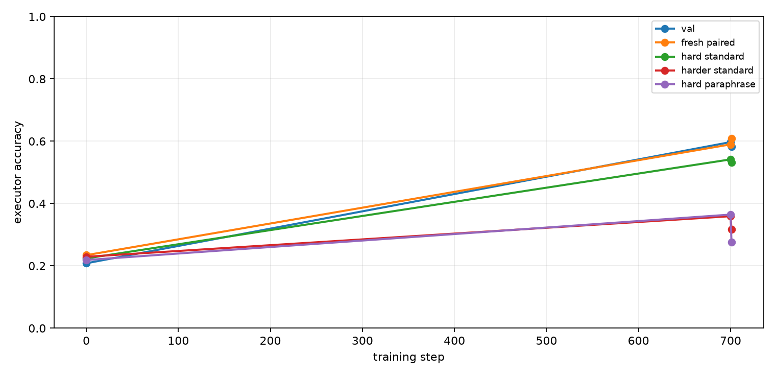 Training curve