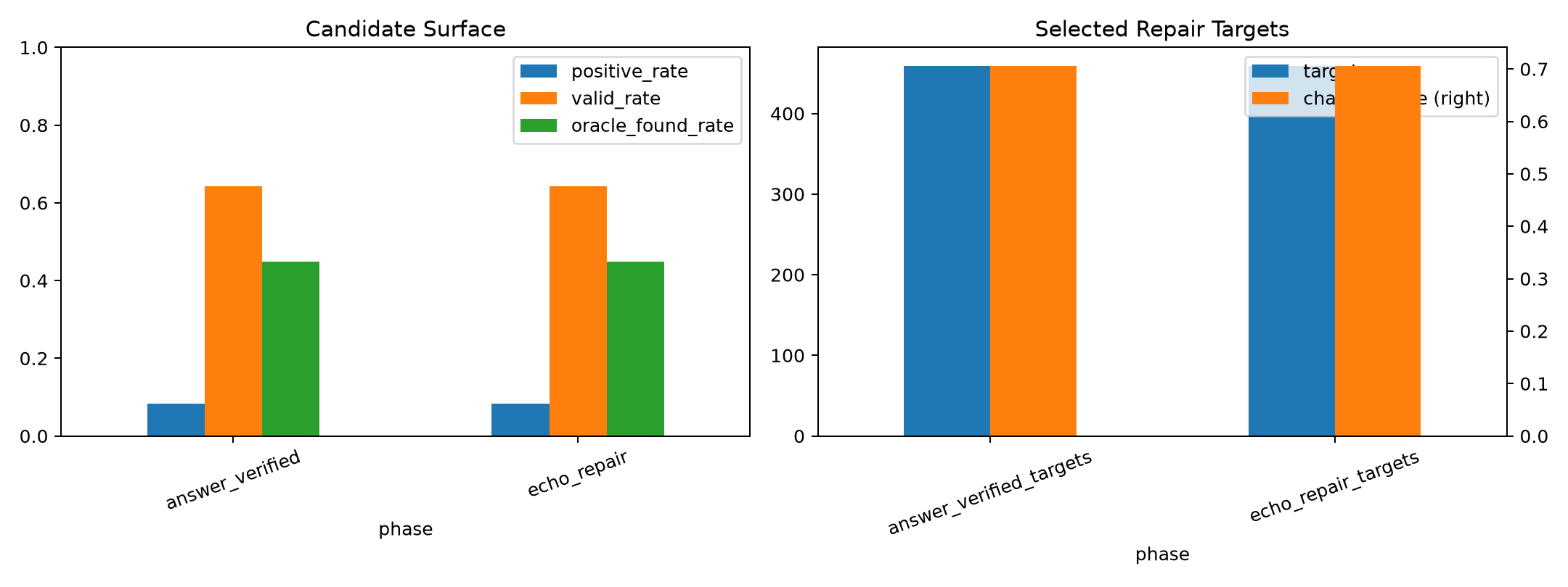 Candidate and target stats