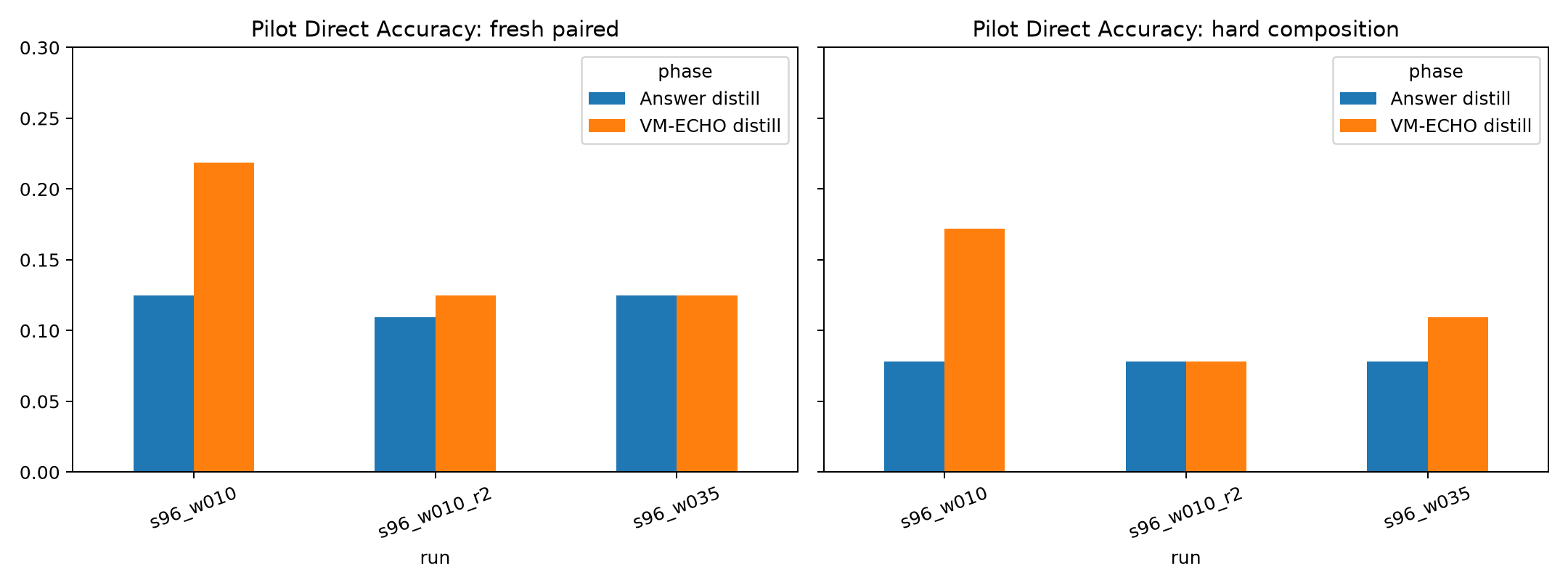 Pilot comparison