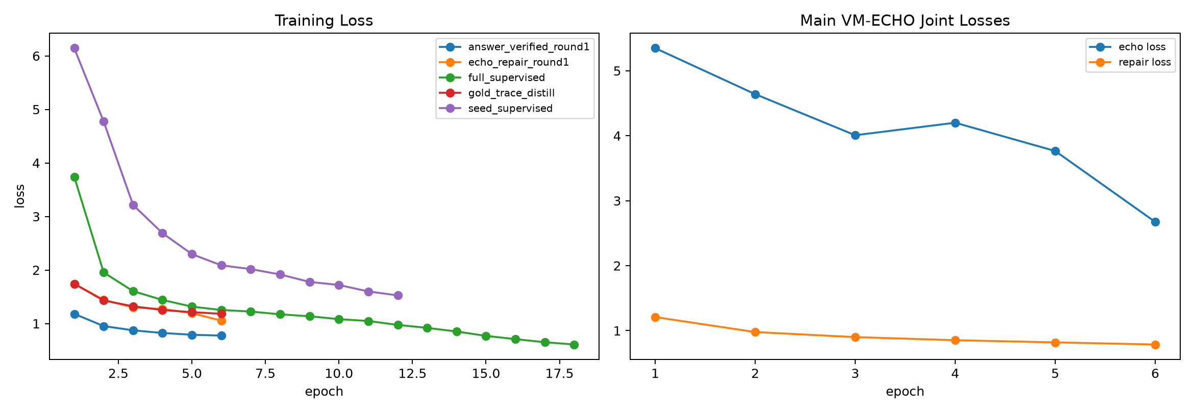 Training curves