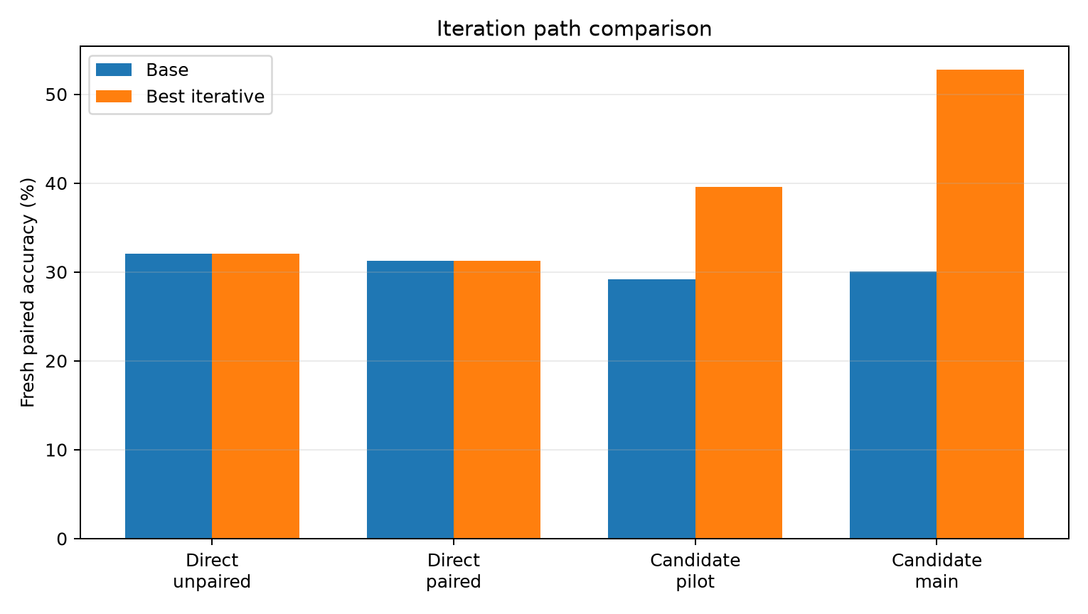 Iteration comparison