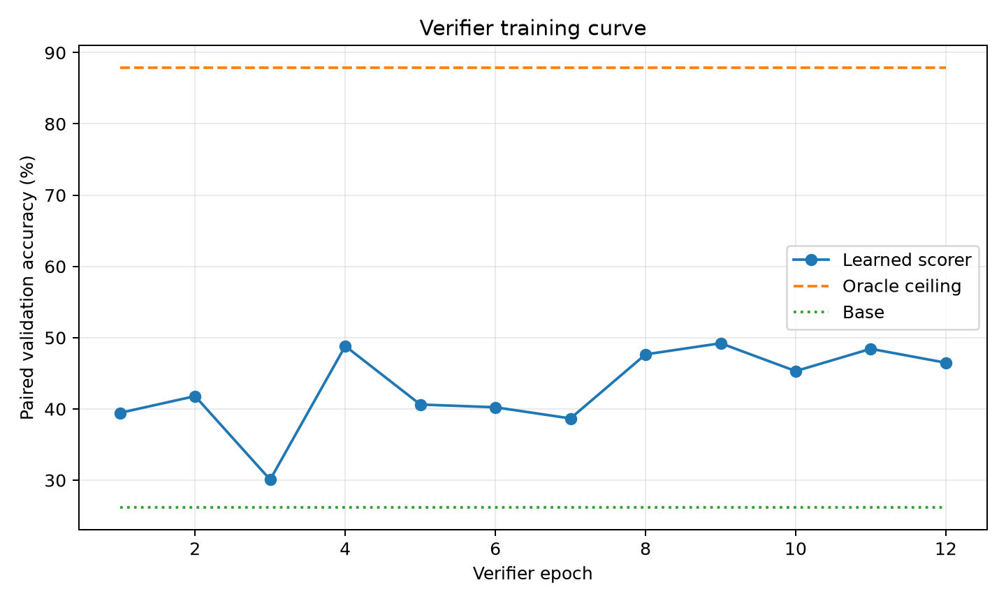 Verifier training