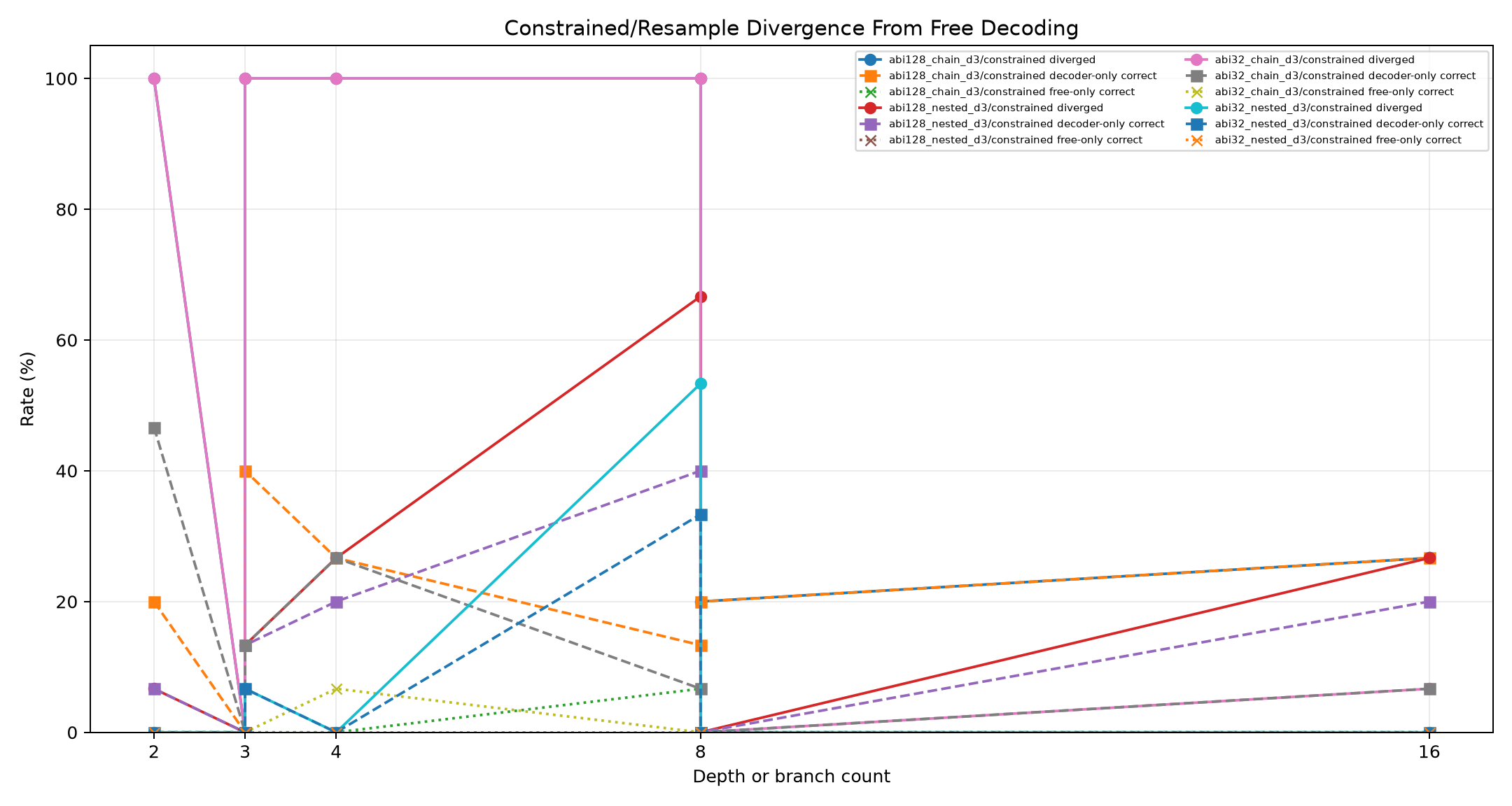 Decoder divergence