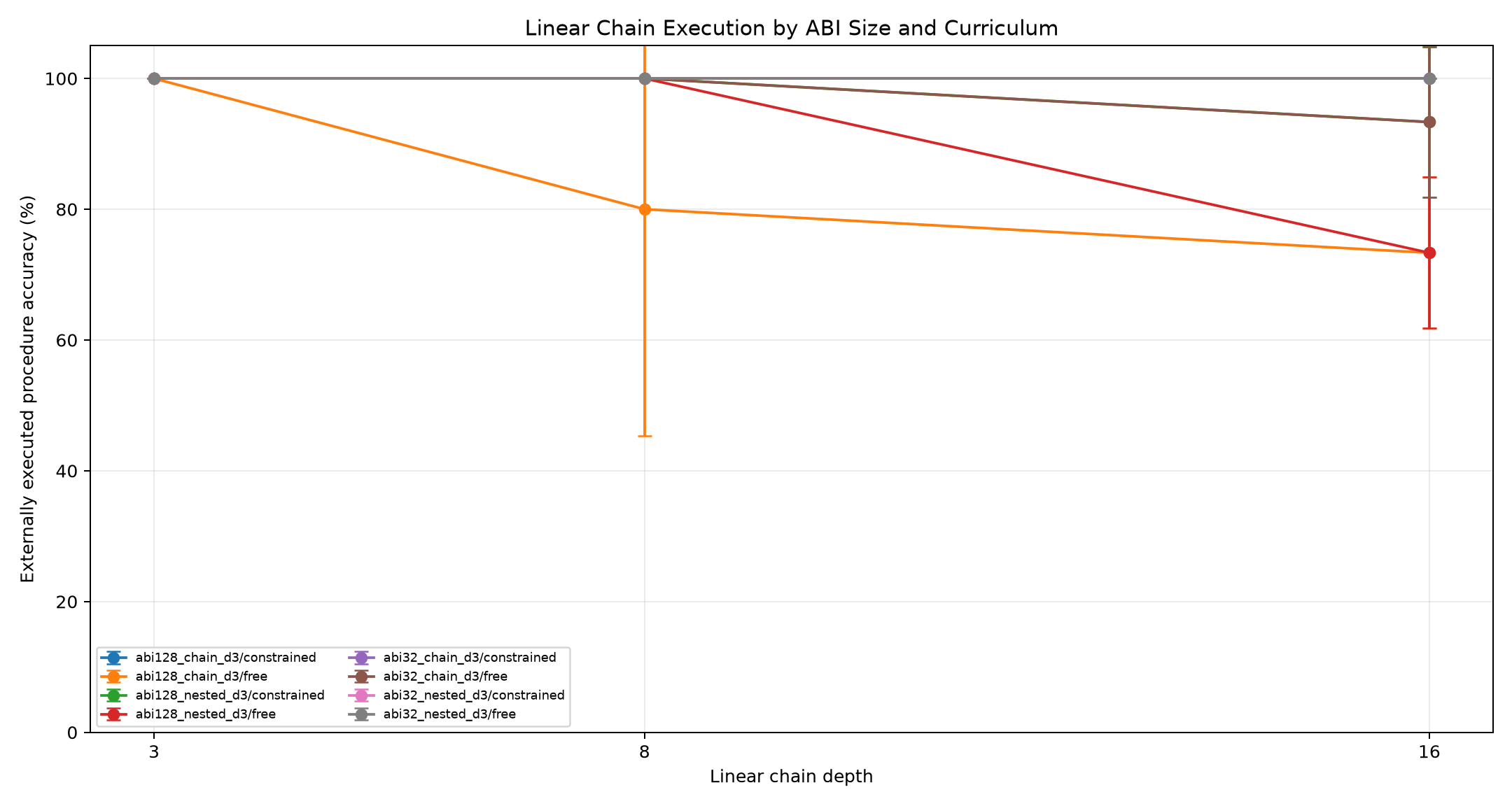 Execution by depth